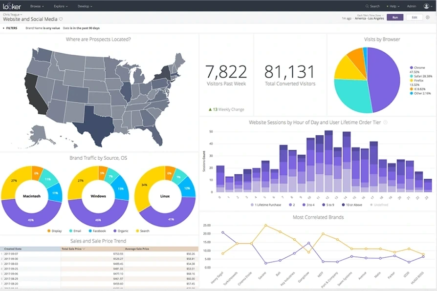 Looker Dashboard Example