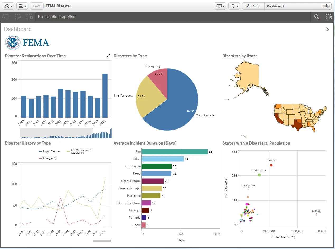 Qlik Sense Dashboard Example