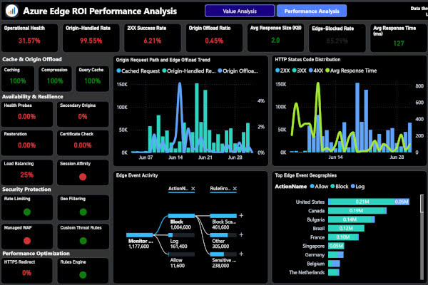 Illustrative Azure Front Door configuration and performance dashboard preview